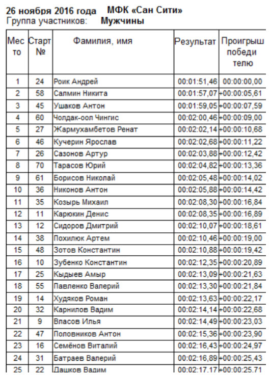 Топ протокола мужчин вертикальной гонки в СанСити 2016